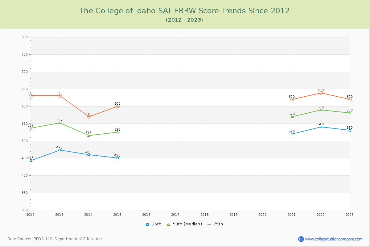The College of Idaho SAT EBRW (Evidence-Based Reading and Writing) Trends Chart