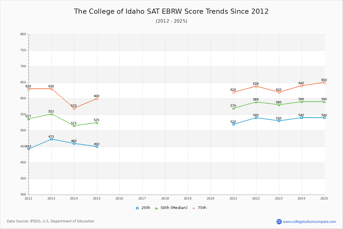 The College of Idaho SAT EBRW (Evidence-Based Reading and Writing) Trends Chart