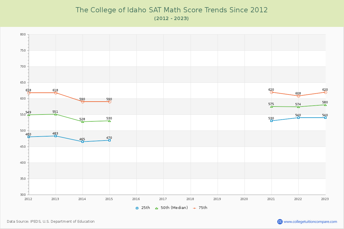 The College of Idaho SAT Math Score Trends Chart