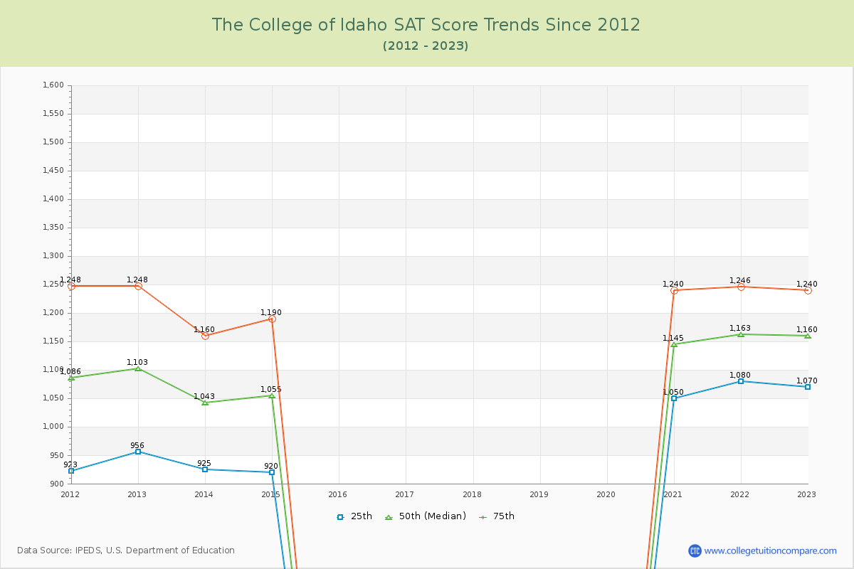 The College of Idaho SAT Score Trends Chart