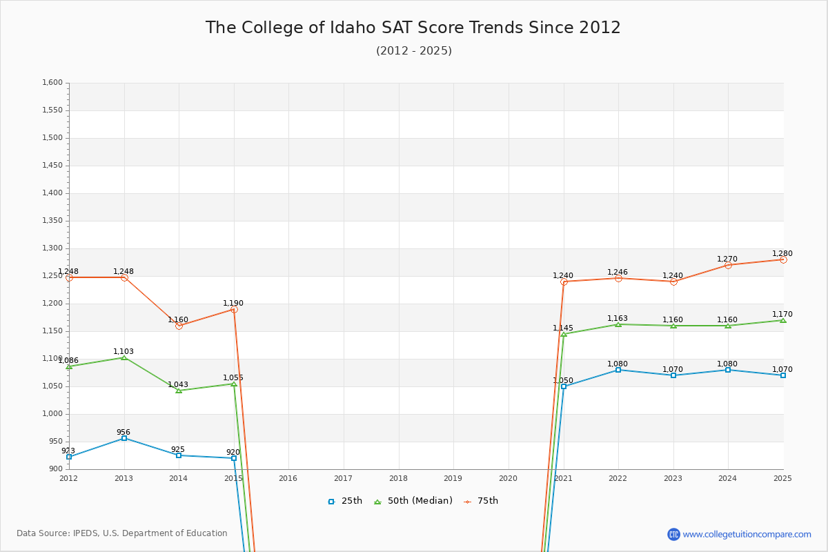 The College of Idaho SAT Score Trends Chart