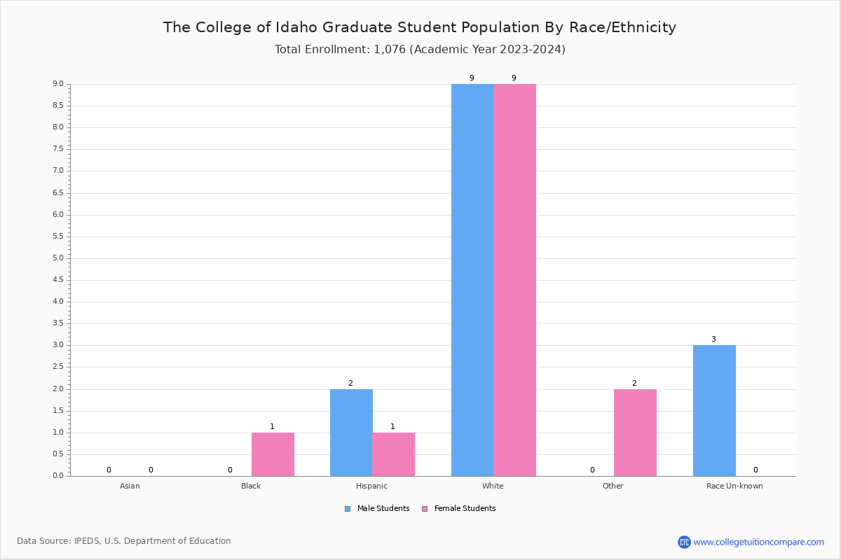 The College of Idaho Student Population and Demographics