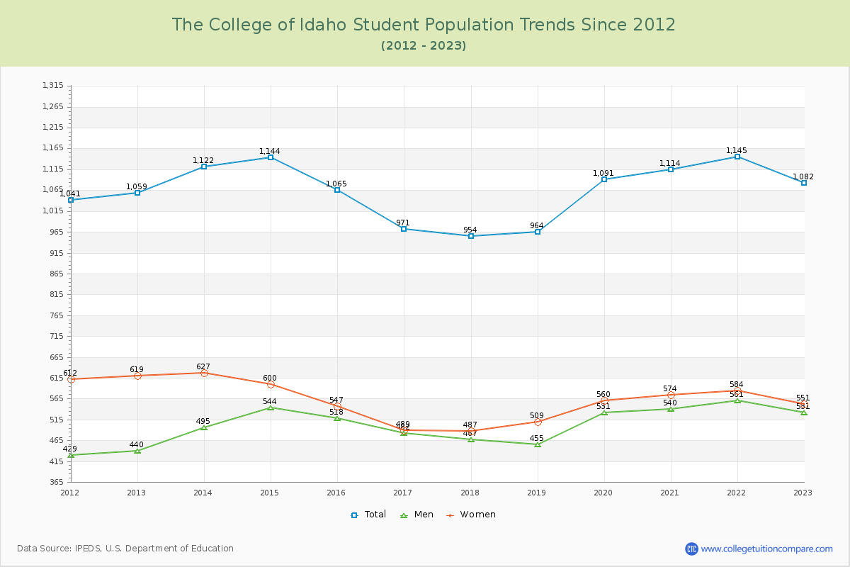 The College of Idaho Enrollment Trends Chart