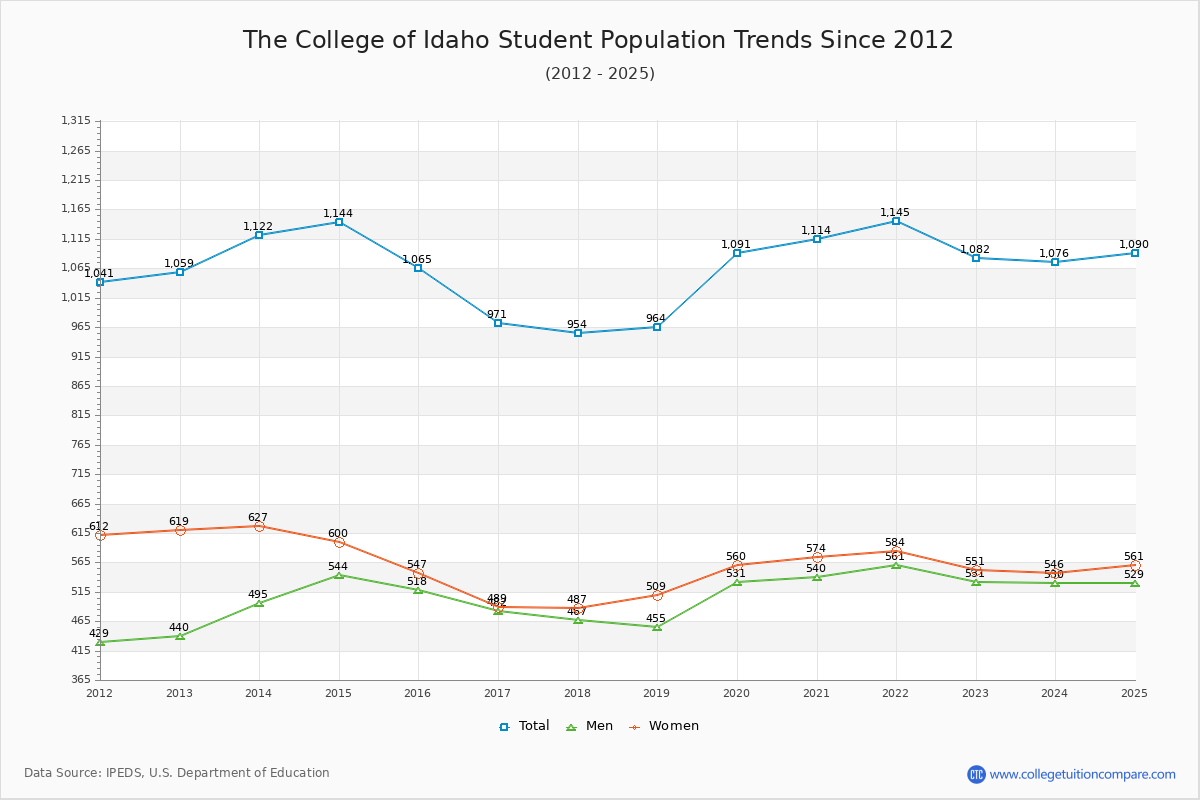 The College of Idaho Enrollment Trends Chart