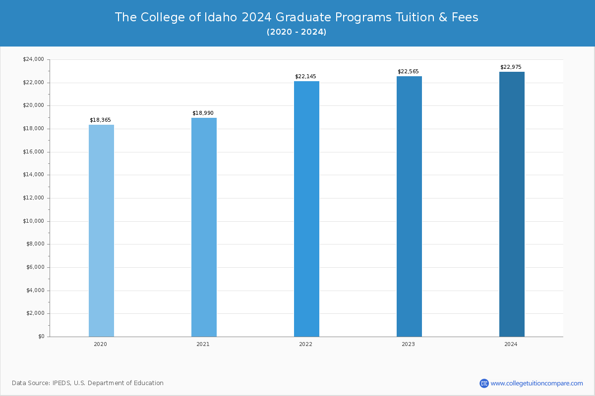 The College of Idaho - Graduate Tuition Chart