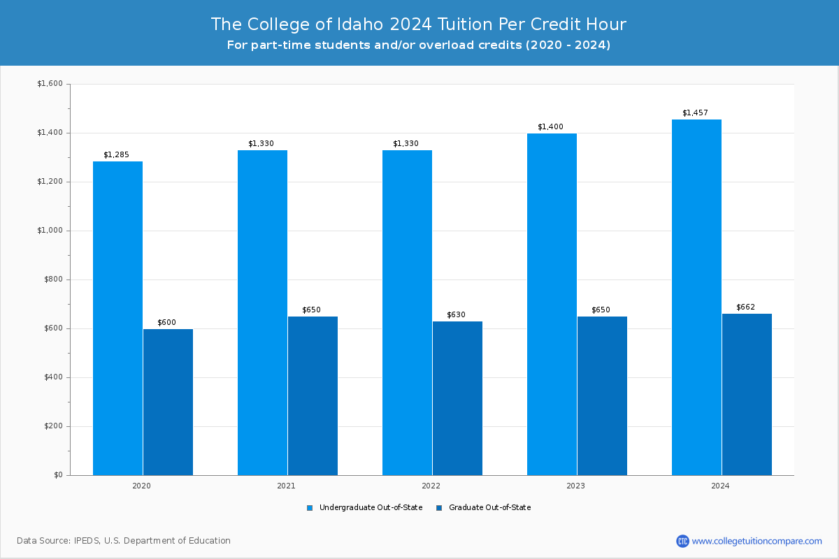 The College of Idaho - Tuition per Credit Hour