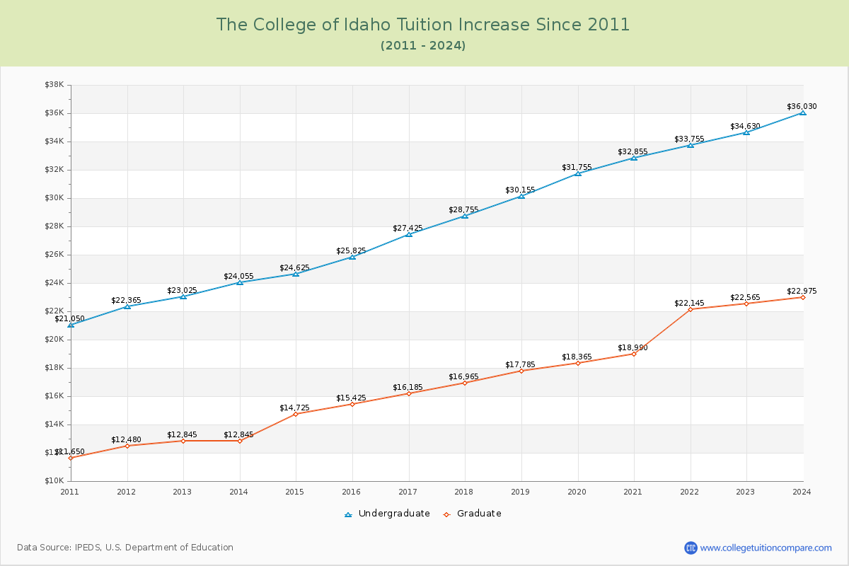 The College of Idaho Tuition & Fees Changes Chart