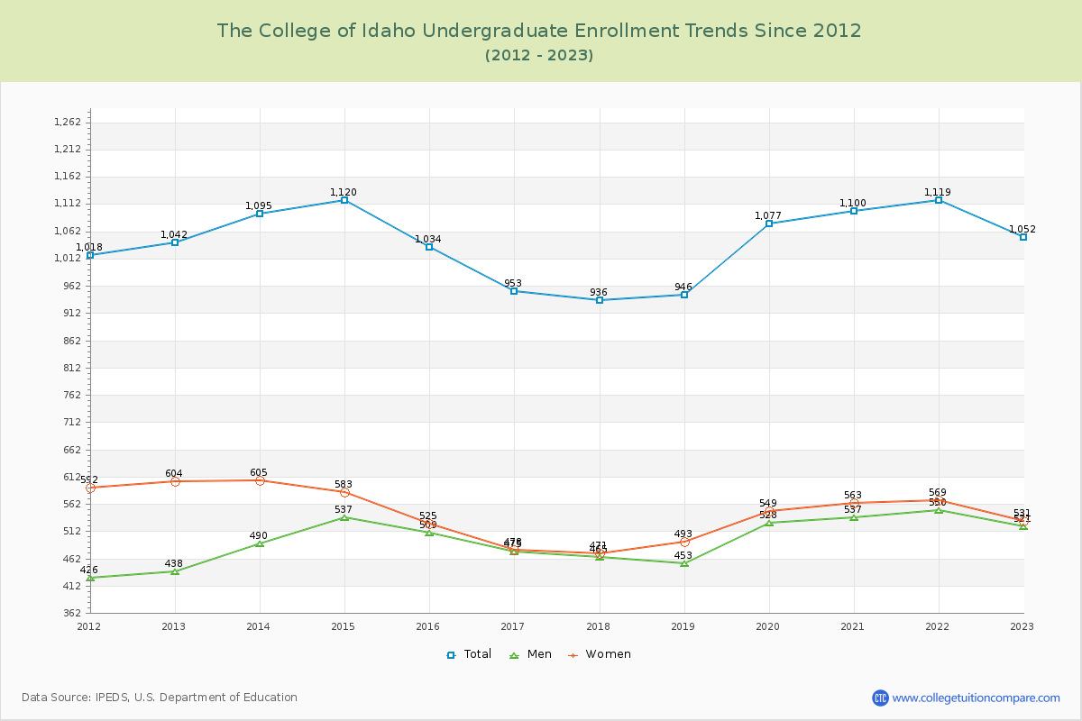 The College of Idaho Undergraduate Enrollment Trends Chart