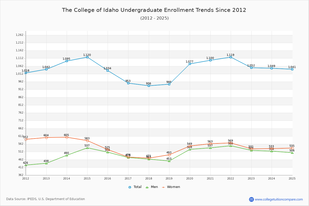 The College of Idaho Undergraduate Enrollment Trends Chart