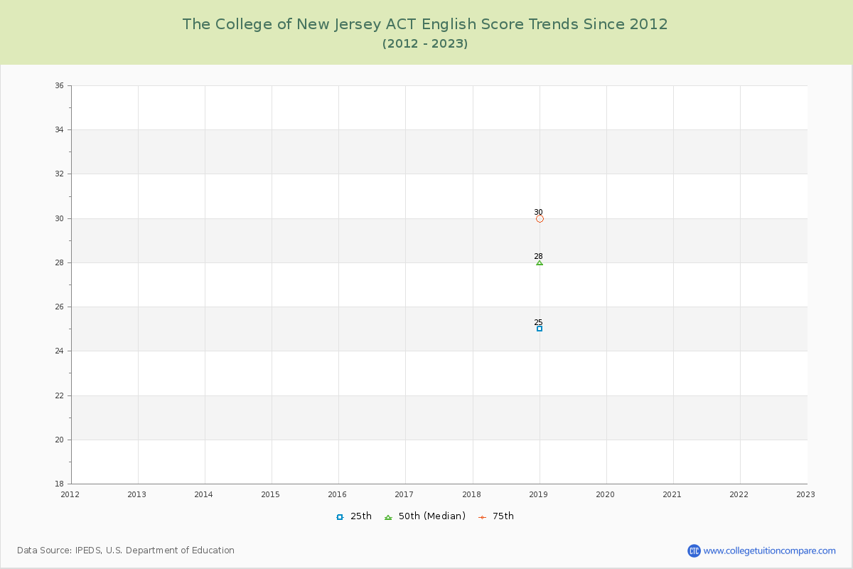 The College of New Jersey ACT English Trends Chart