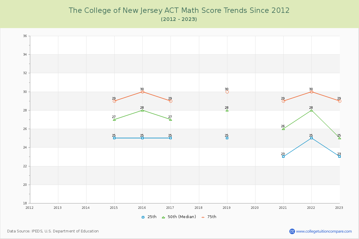 The College of New Jersey ACT Math Score Trends Chart