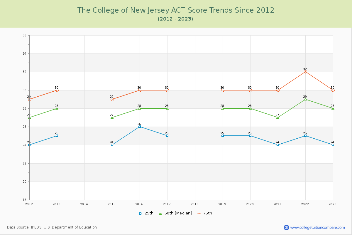 The College of New Jersey ACT Score Trends Chart
