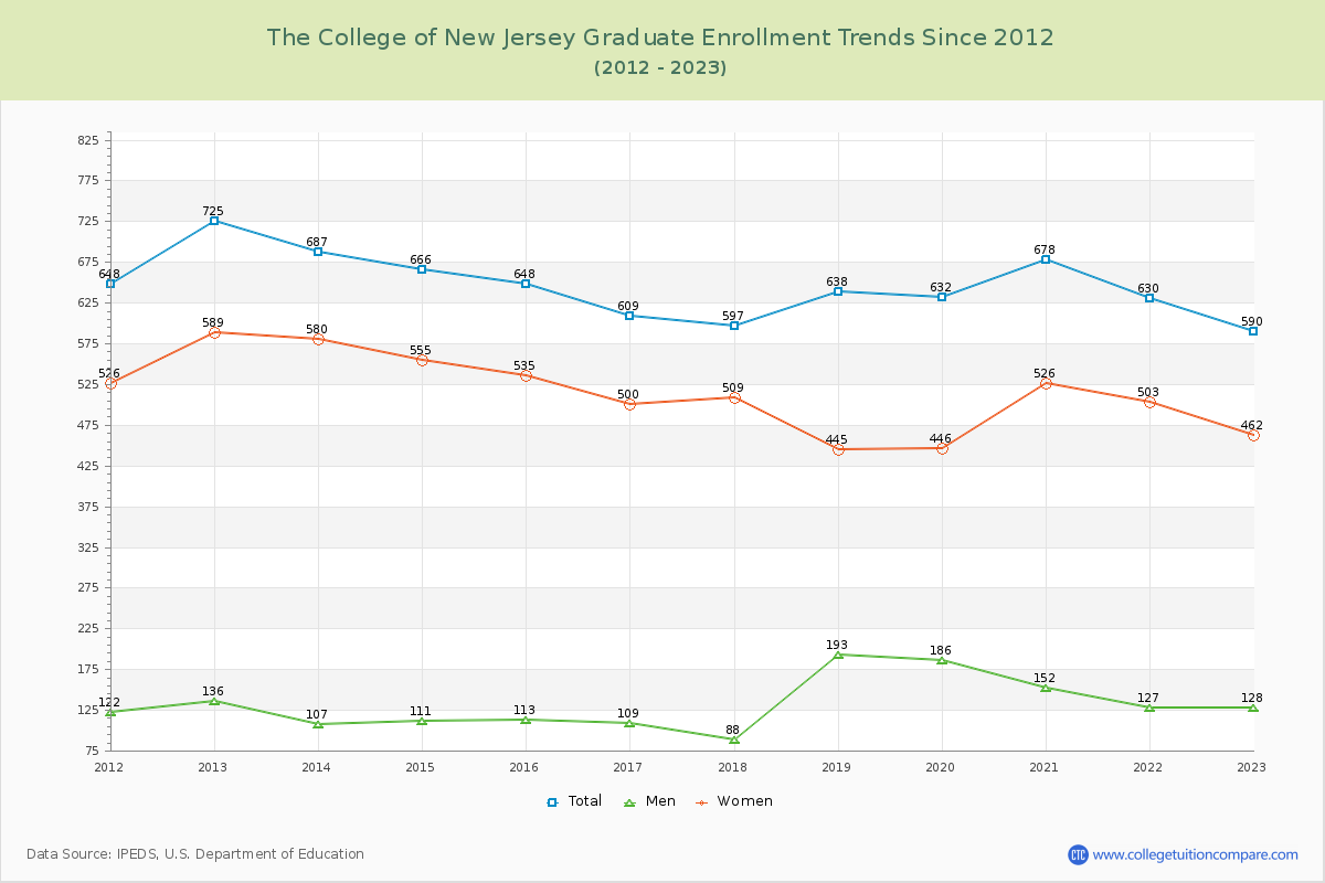 The College of New Jersey Graduate Enrollment Trends Chart