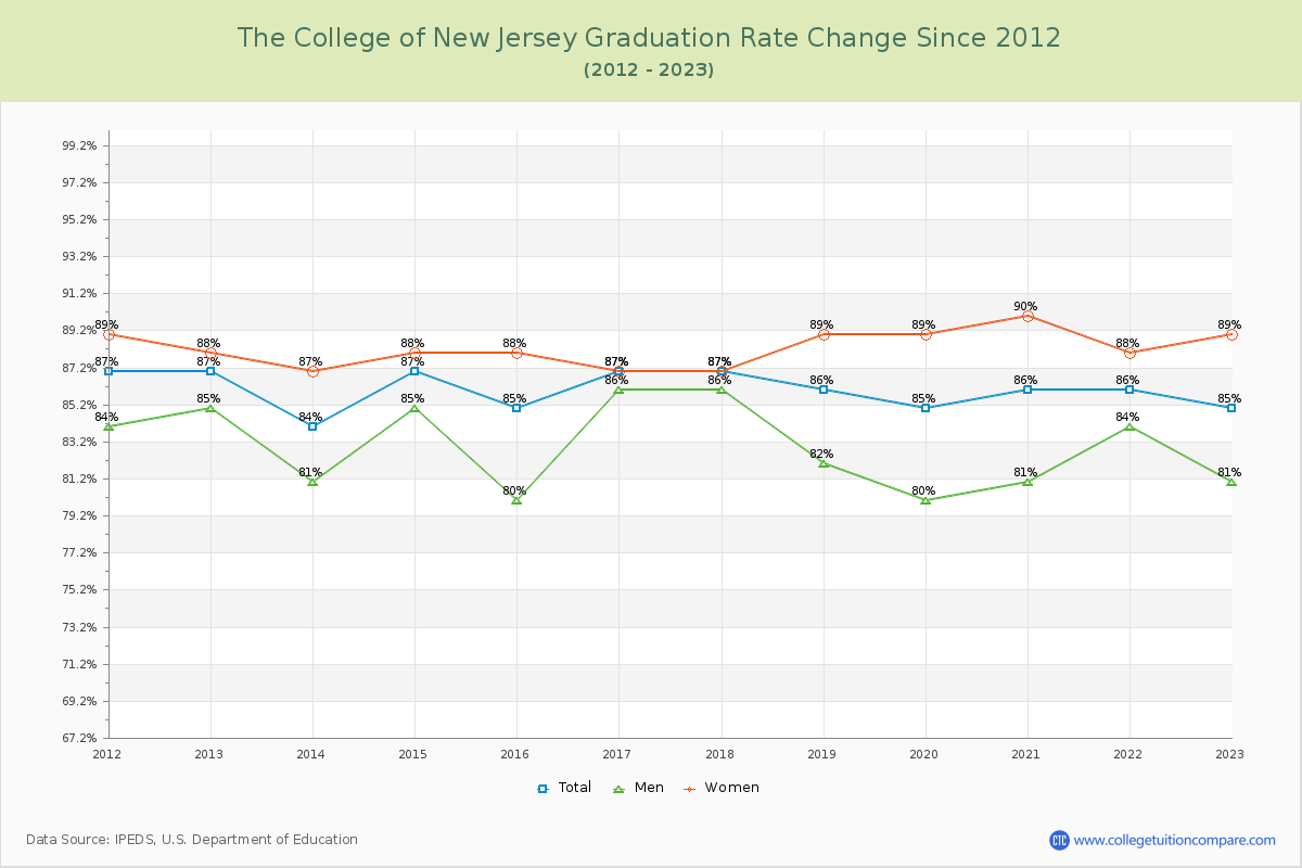 The College of New Jersey Graduation Rate Changes Chart