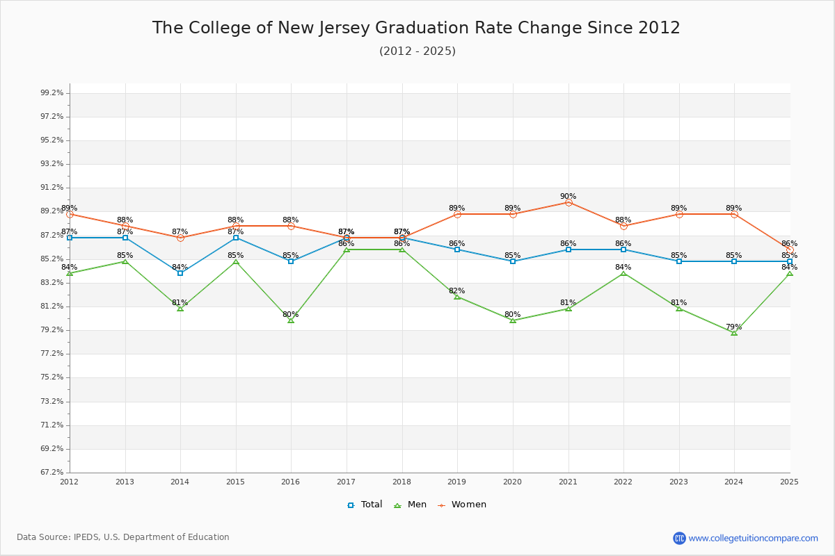 The College of New Jersey Graduation Rate Changes Chart