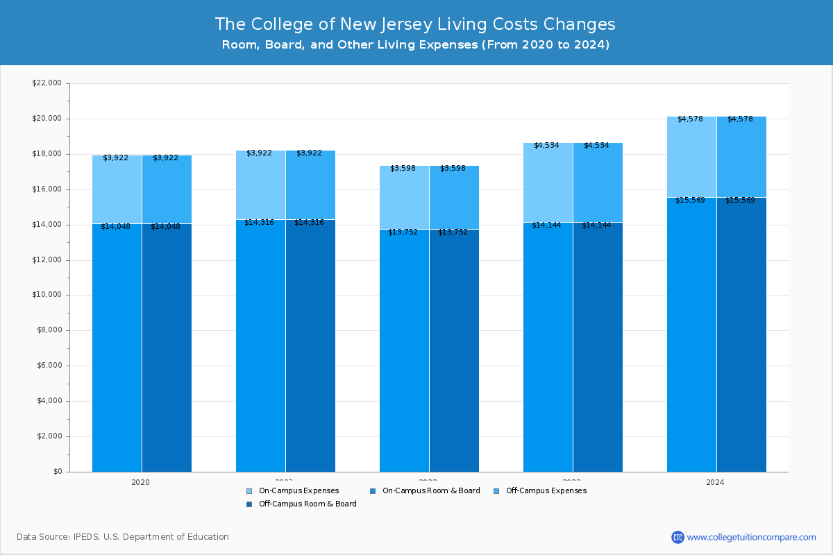 The College of New Jersey - Room and Board Coost Chart