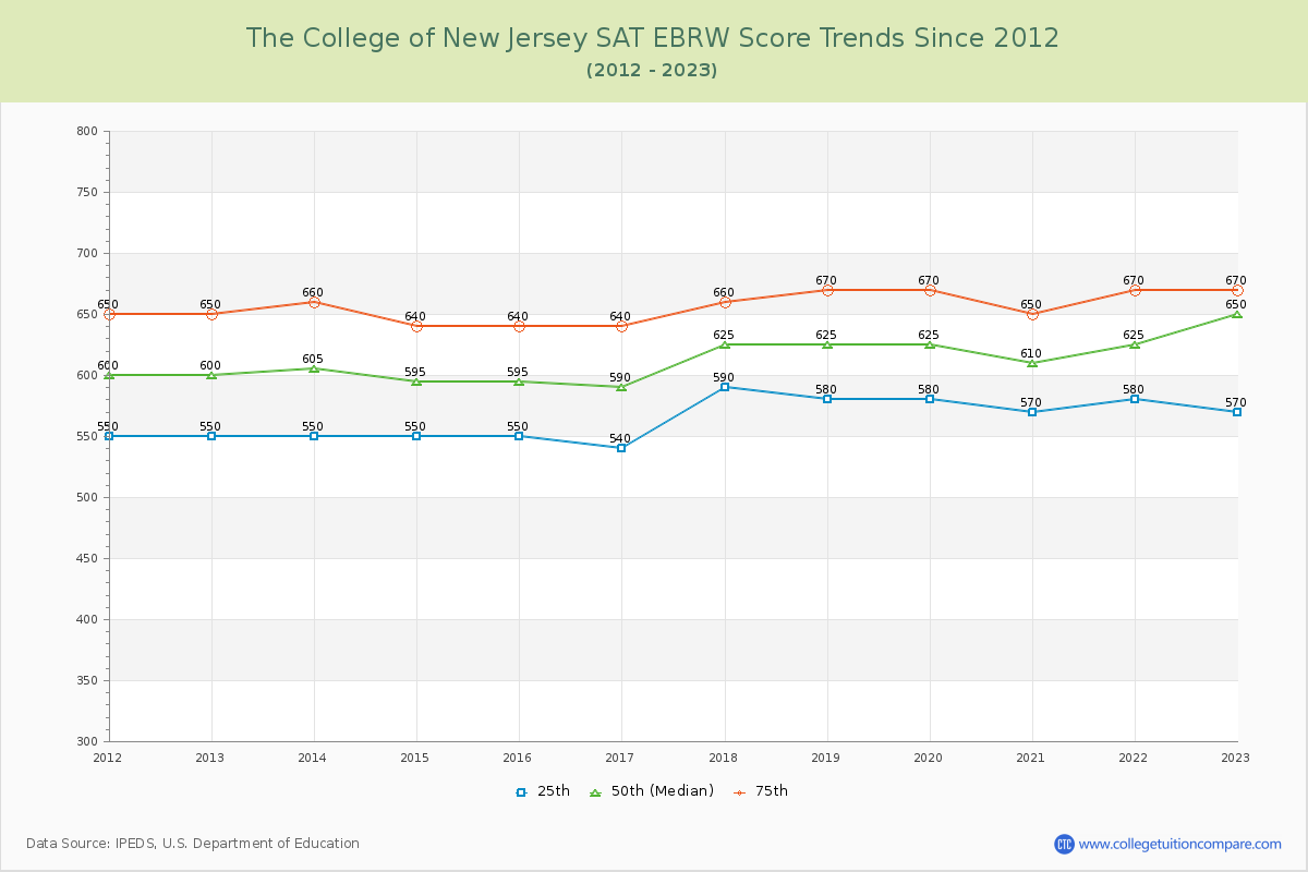 The College of New Jersey SAT EBRW (Evidence-Based Reading and Writing) Trends Chart