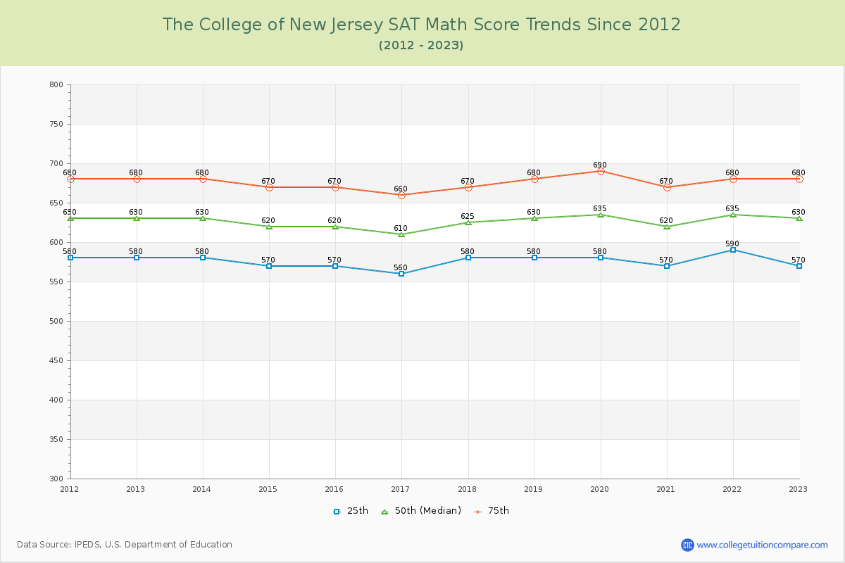 The College of New Jersey SAT Math Score Trends Chart