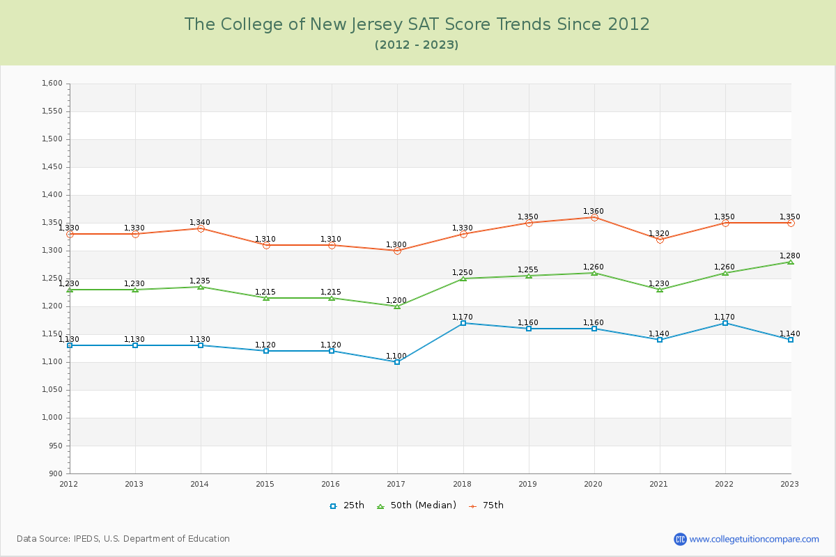 The College of New Jersey SAT Score Trends Chart