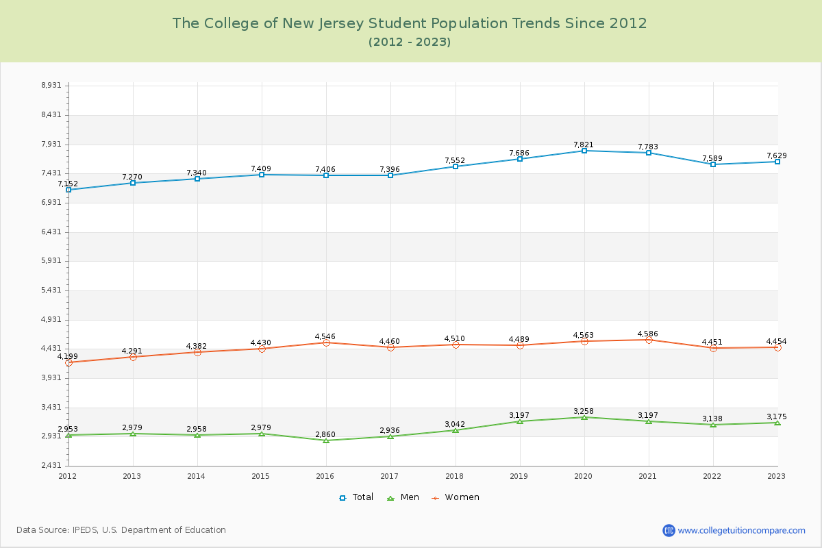 The College of New Jersey Enrollment Trends Chart