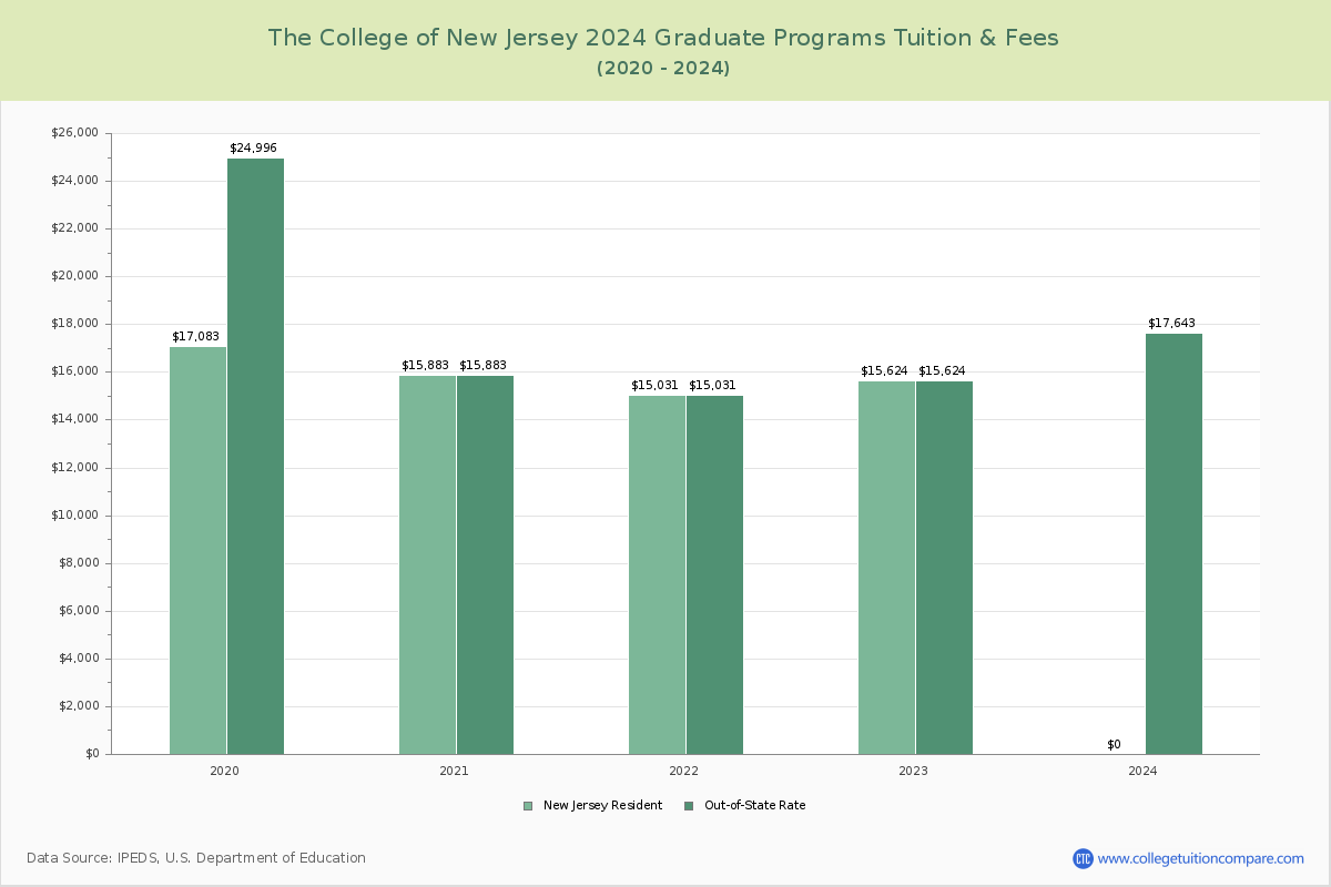 The College of New Jersey - Graduate Tuition Chart