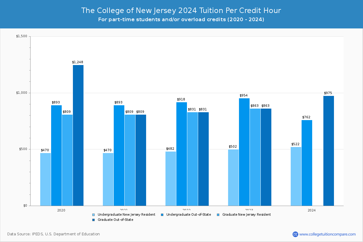 The College of New Jersey - Tuition per Credit Hour