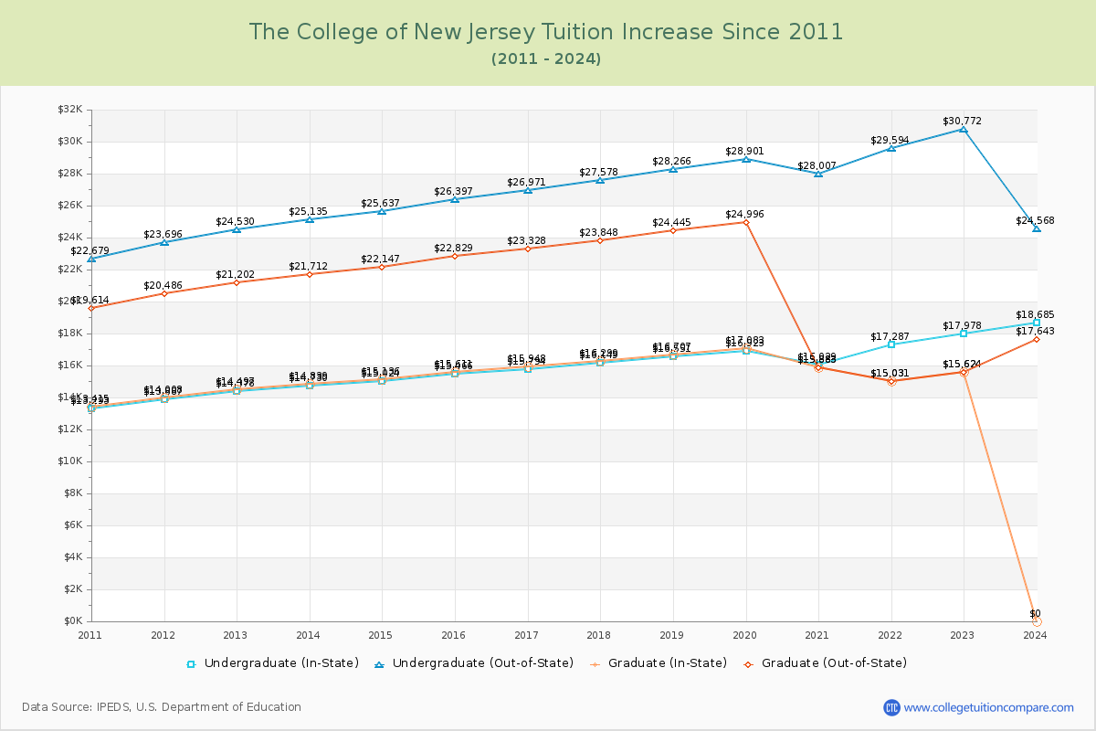 The College of New Jersey Tuition & Fees Changes Chart
