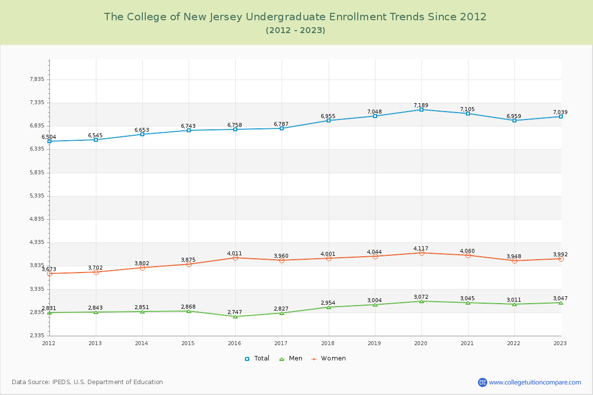 The College of New Jersey Undergraduate Enrollment Trends Chart