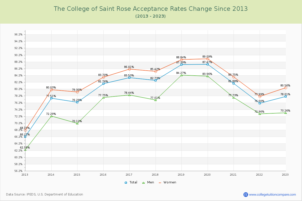 The College of Saint Rose Acceptance Rate Changes Chart