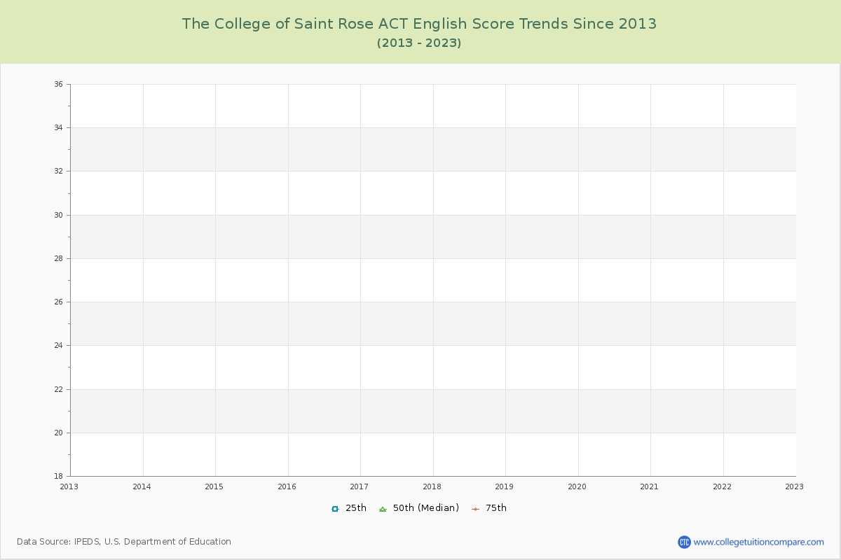 The College of Saint Rose ACT English Trends Chart