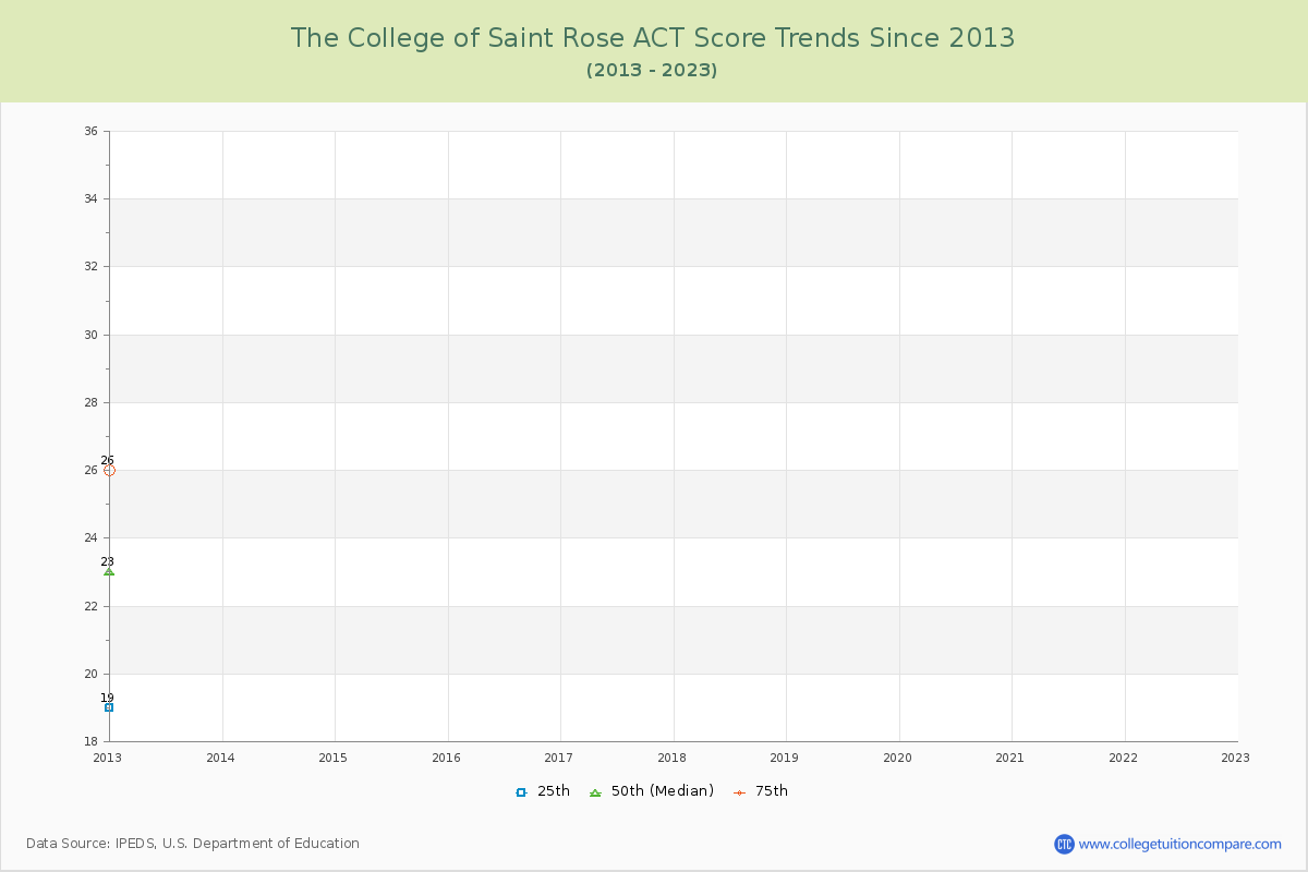 The College of Saint Rose ACT Score Trends Chart