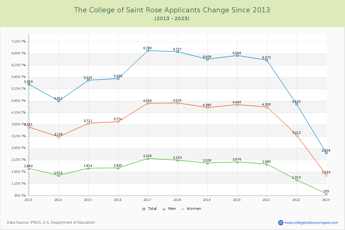 The College of Saint Rose Number of Applicants Changes Chart