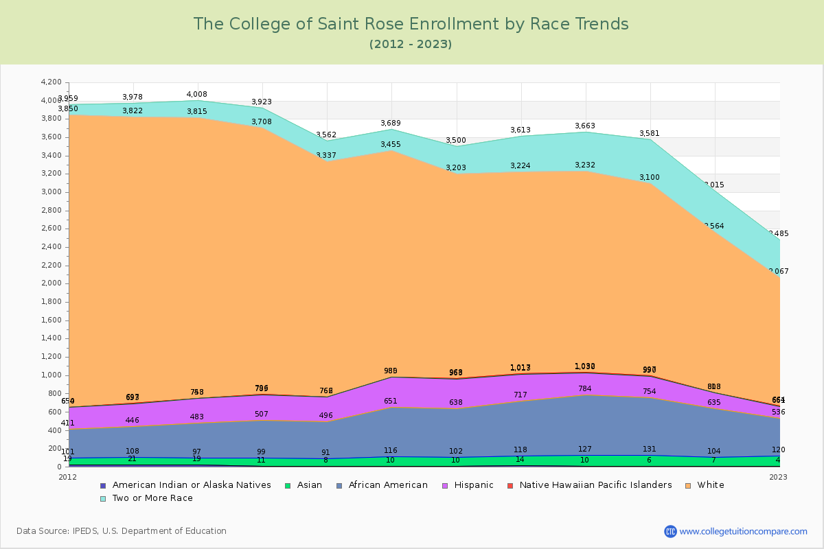 The College of Saint Rose Enrollment by Race Trends Chart
