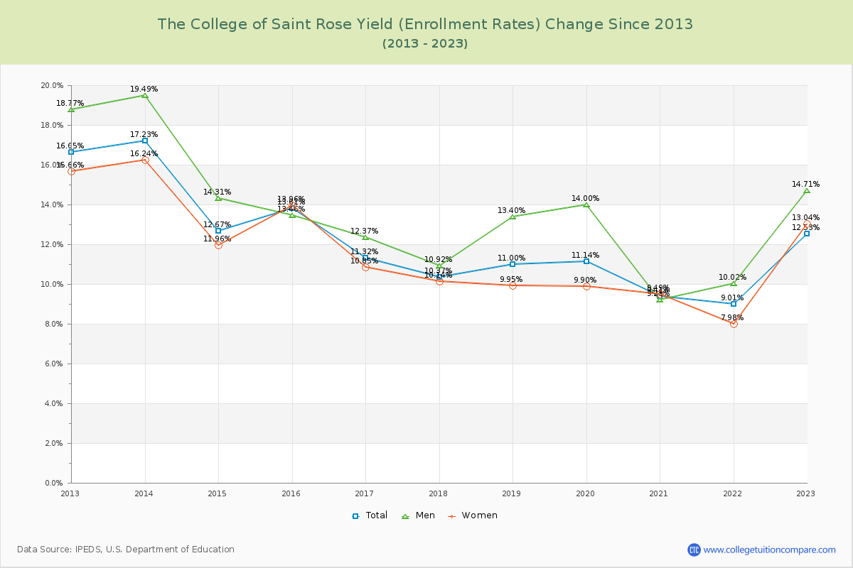 The College of Saint Rose Yield (Enrollment Rate) Changes Chart