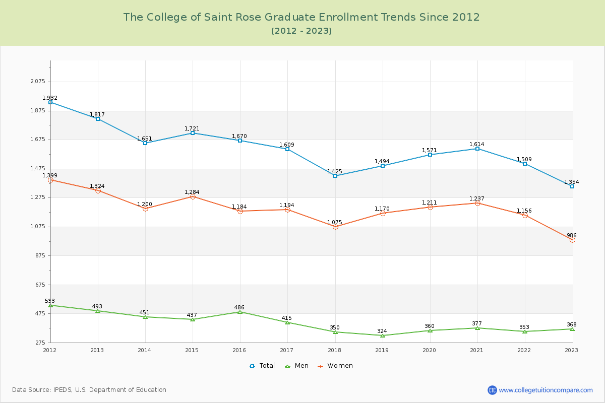 The College of Saint Rose Graduate Enrollment Trends Chart