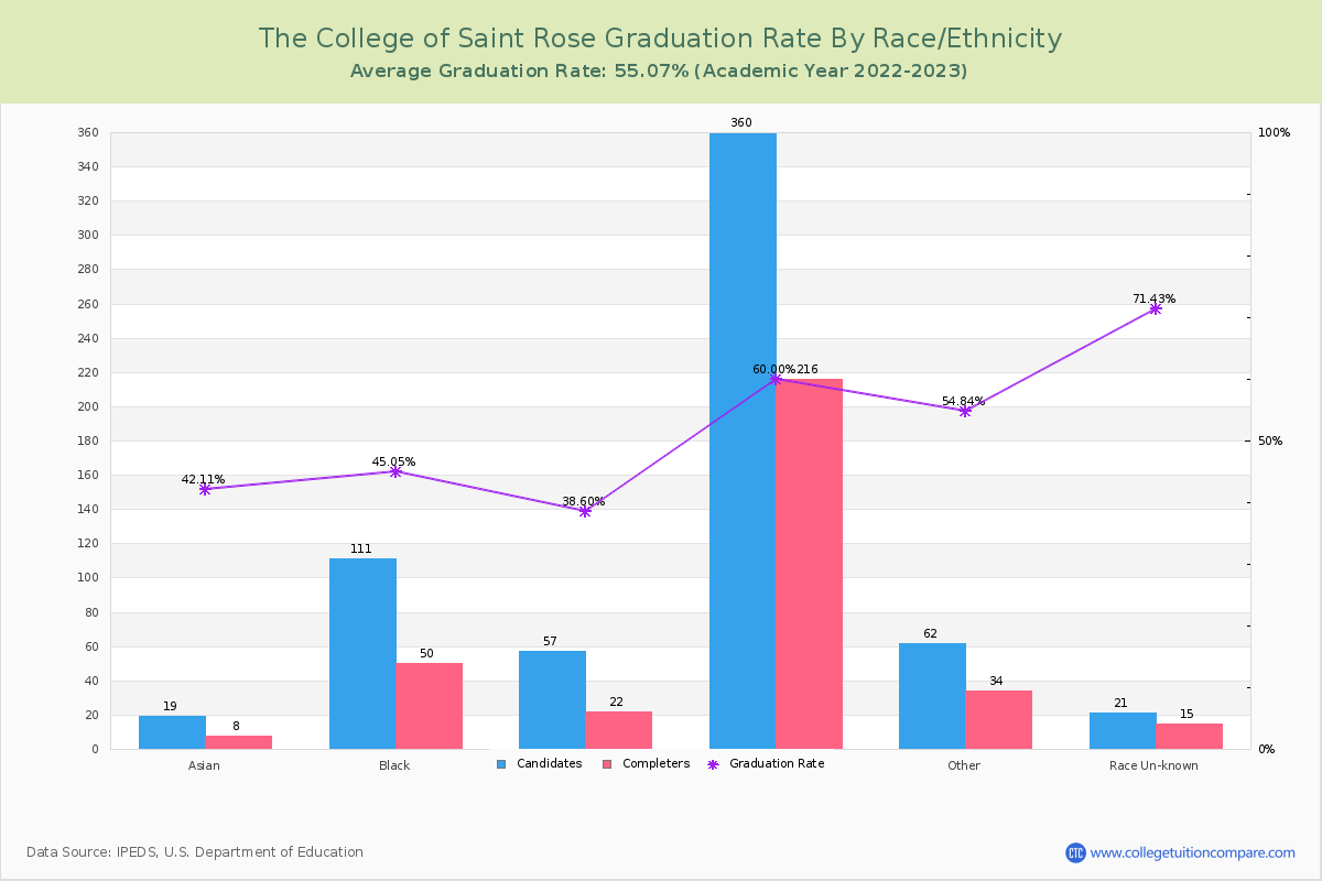 The College of Saint Rose graduate rate by race