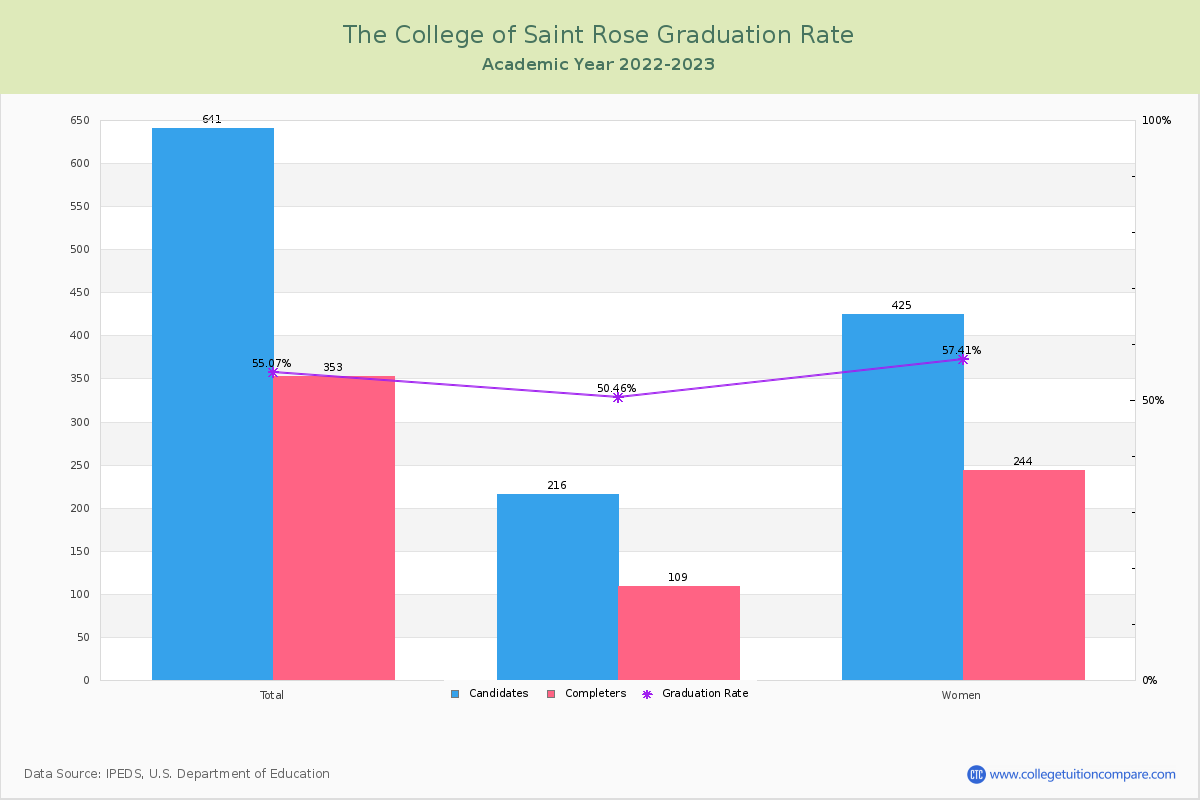 The College of Saint Rose graduate rate