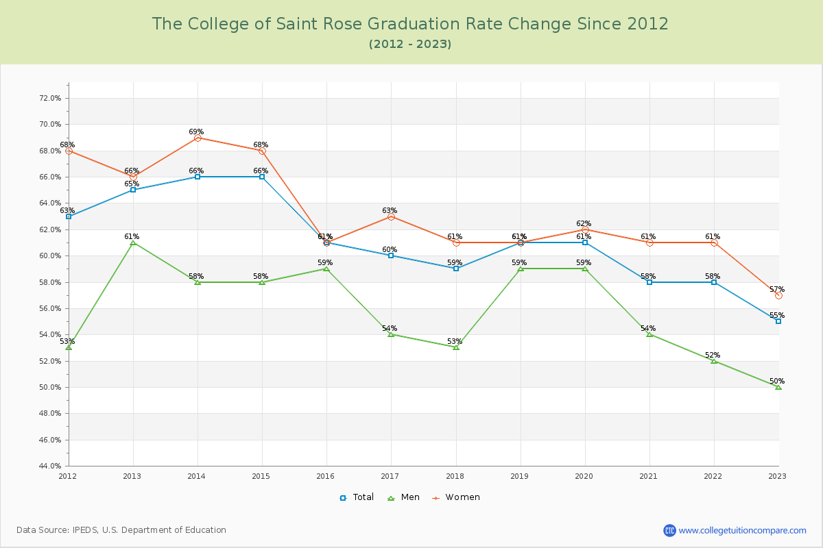 The College of Saint Rose Graduation Rate Changes Chart