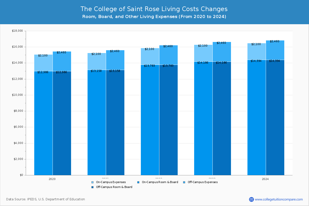 The College of Saint Rose - Room and Board Coost Chart