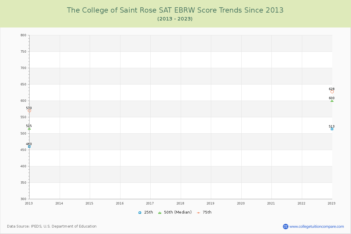 The College of Saint Rose SAT EBRW (Evidence-Based Reading and Writing) Trends Chart
