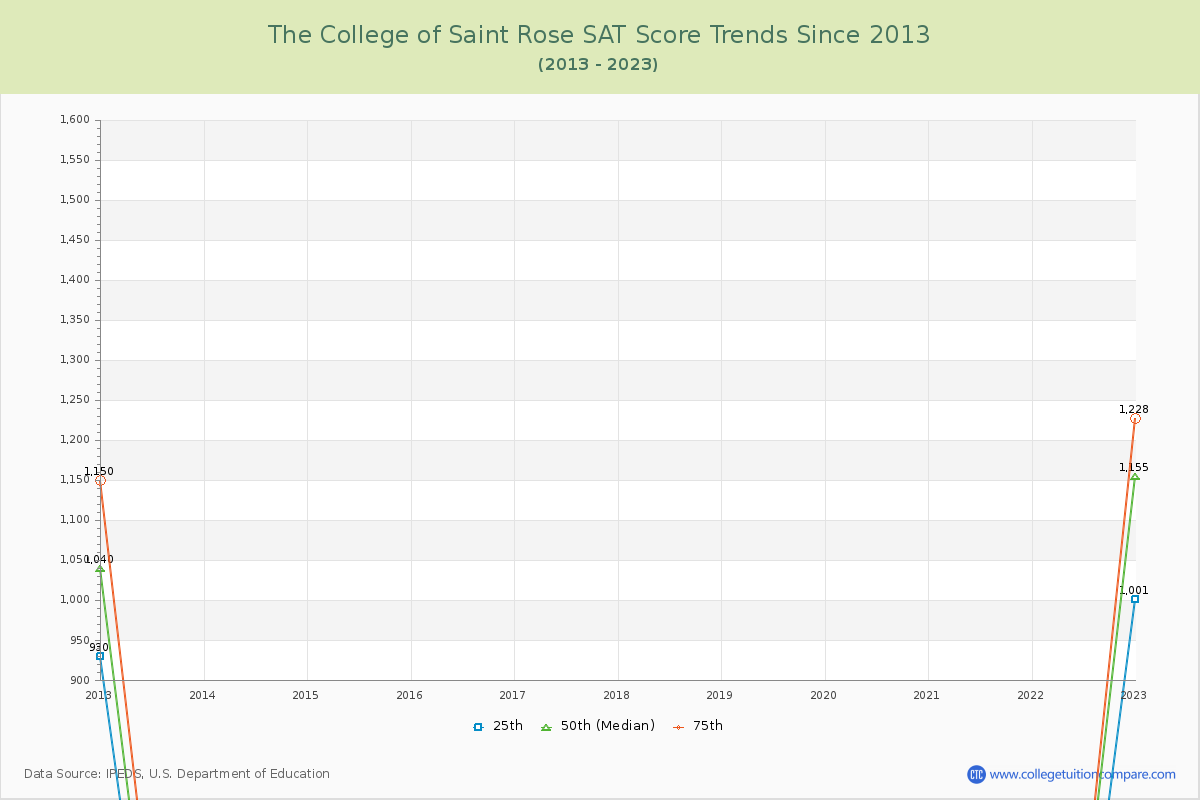 The College of Saint Rose SAT Score Trends Chart