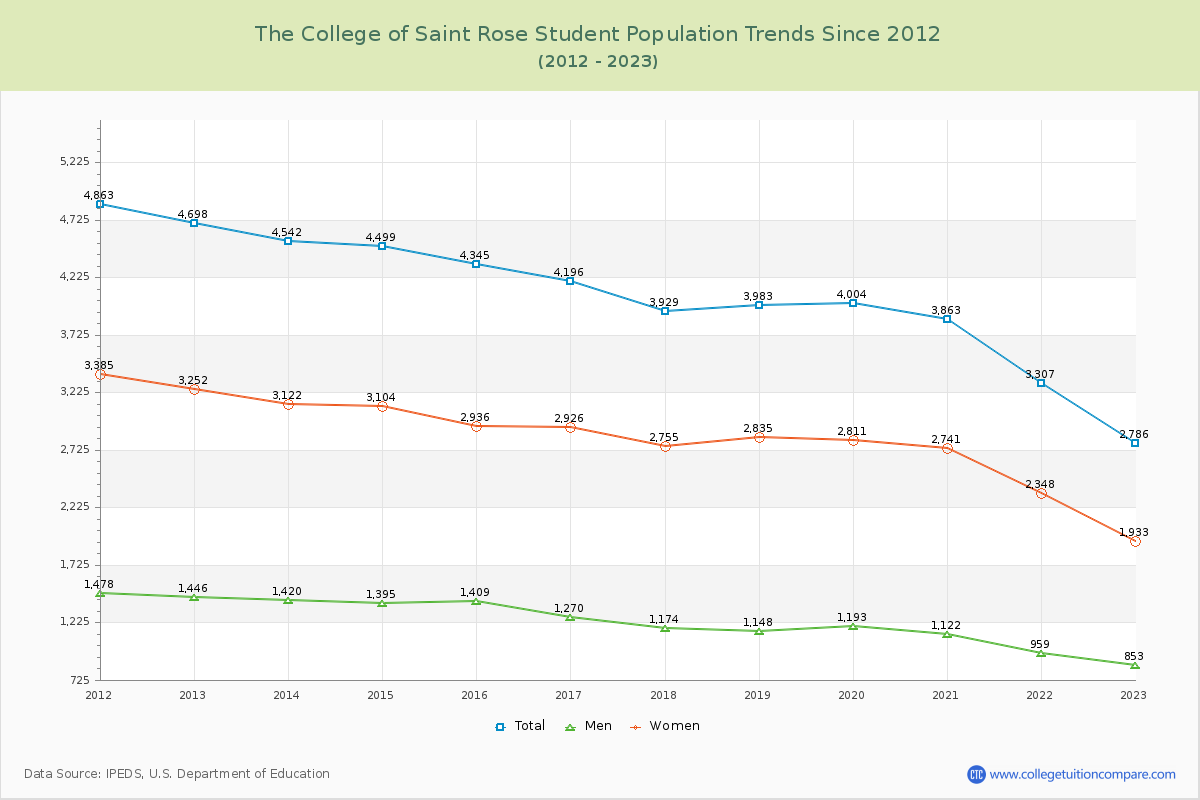 The College of Saint Rose Enrollment Trends Chart