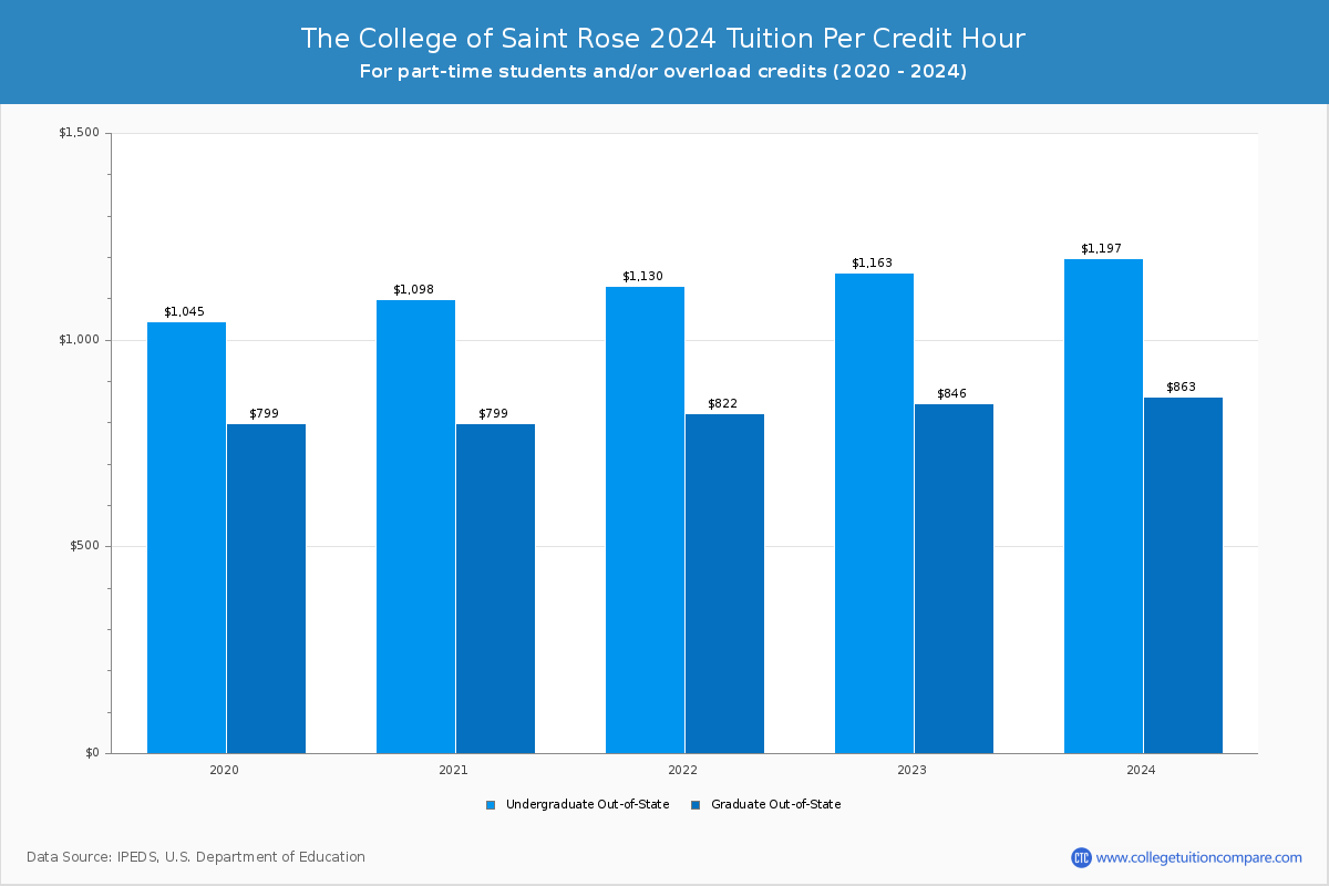 The College of Saint Rose - Tuition per Credit Hour