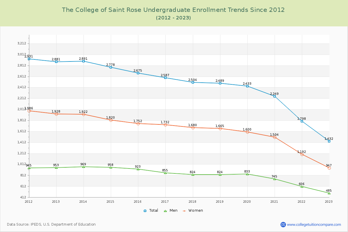 The College of Saint Rose Undergraduate Enrollment Trends Chart