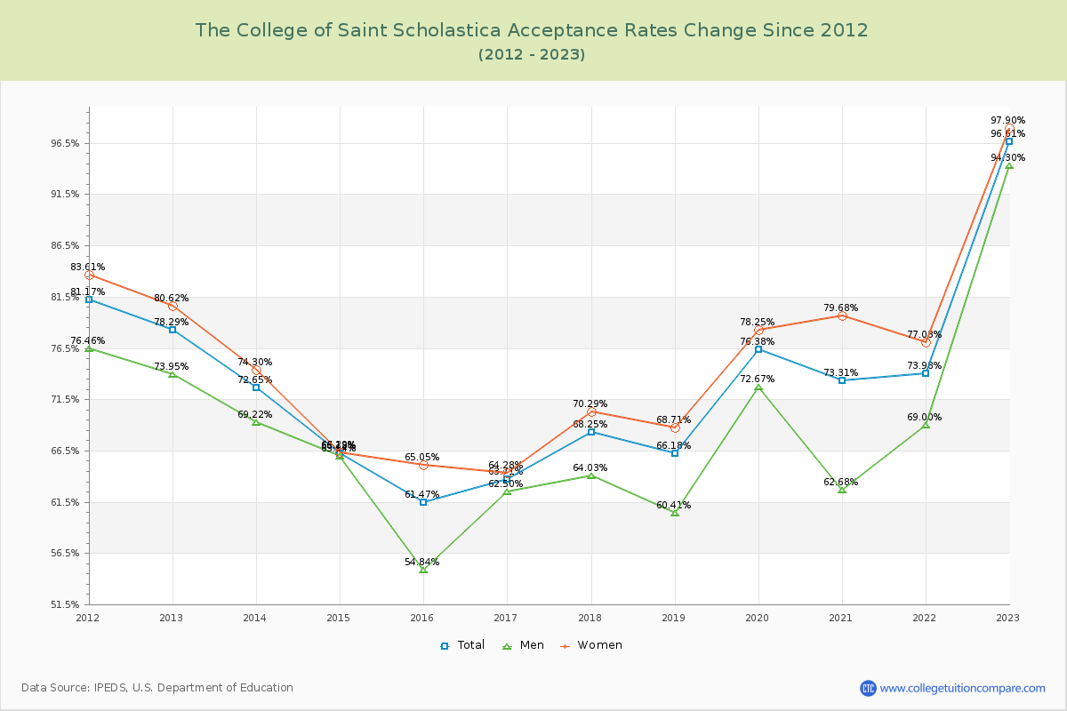 The College of Saint Scholastica Acceptance Rate Changes Chart