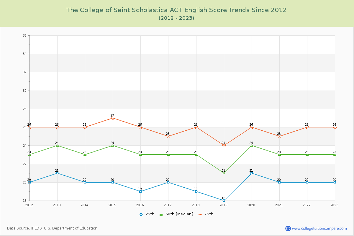 The College of Saint Scholastica ACT English Trends Chart