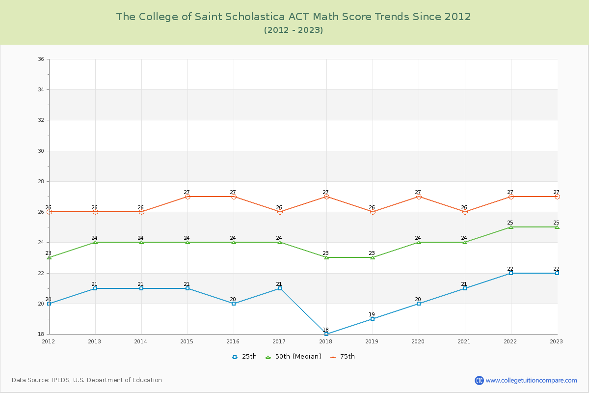 The College of Saint Scholastica ACT Math Score Trends Chart