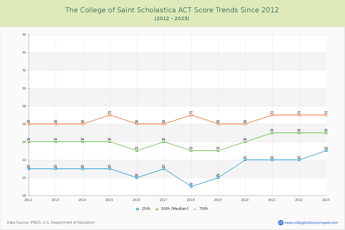 The College of Saint Scholastica ACT Score Trends Chart