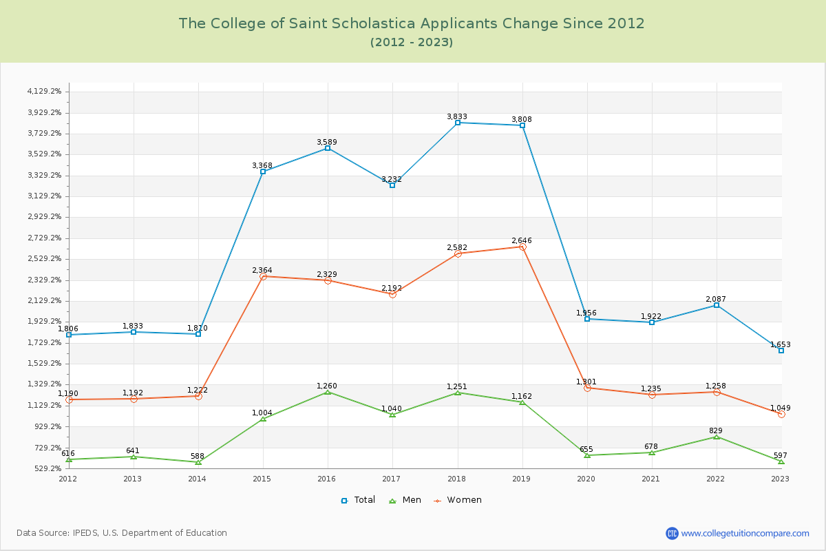 The College of Saint Scholastica Number of Applicants Changes Chart