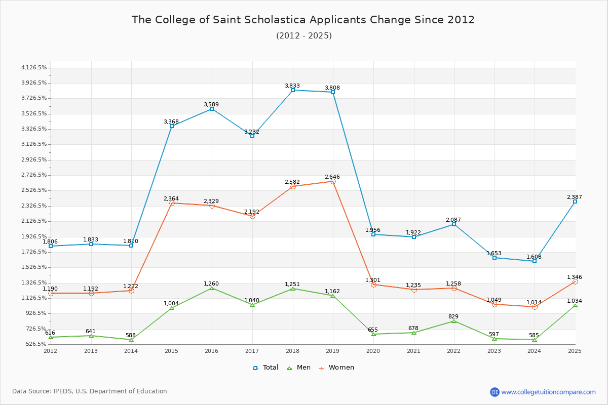 The College of Saint Scholastica - 10 Year Applicants, Admissions, and Enrollment Trends Chart